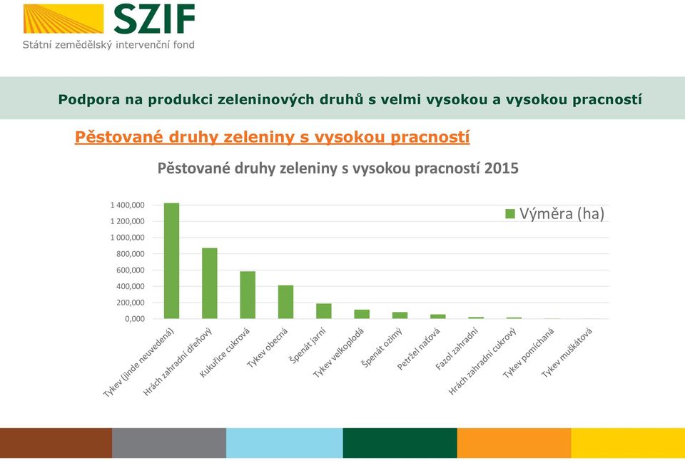 Pěstované druhy zeleniny s vysokou pracností 2015 1 400,000 1