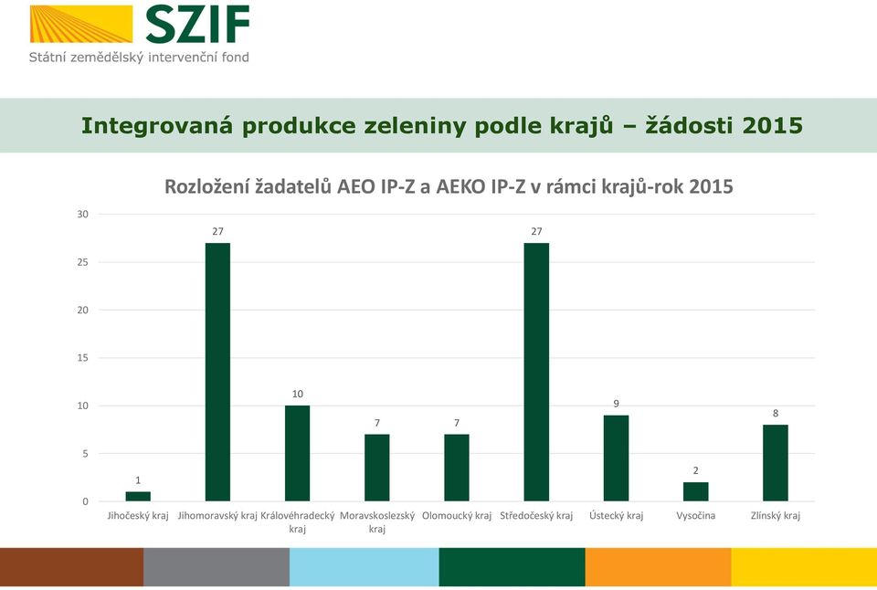 8 5 1 2 0 Jihočeský kraj Jihomoravský kraj Královéhradecký kraj