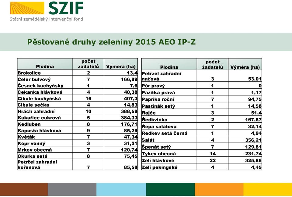 setá 8 75,45 Petržel zahradní kořenová 7 85,58 Plodina počet žadatelů Výměra (ha) Petržel zahradní naťová 3 53,01 Pór pravý 1 0 Pažitka pravá 1 1,17 Paprika roční 7 94,75 Pastinák setý