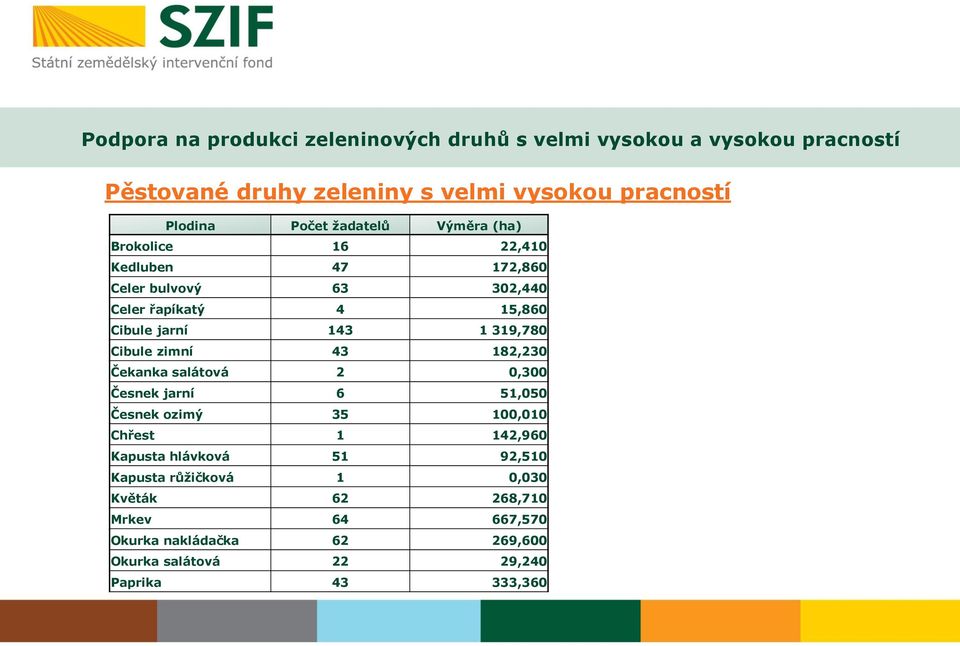 319,780 Cibule zimní 43 182,230 Čekanka salátová 2 0,300 Česnek jarní 6 51,050 Česnek ozimý 35 100,010 Chřest 1 142,960 Kapusta hlávková