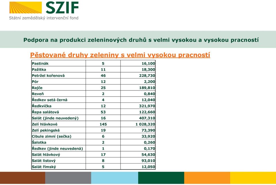 12 321,970 Řepa salátová 53 122,660 Salát (jinde neuvedený) 16 407,310 Zelí hlávkové 145 1 028,320 Zelí pekingské 19 73,390 Cibule