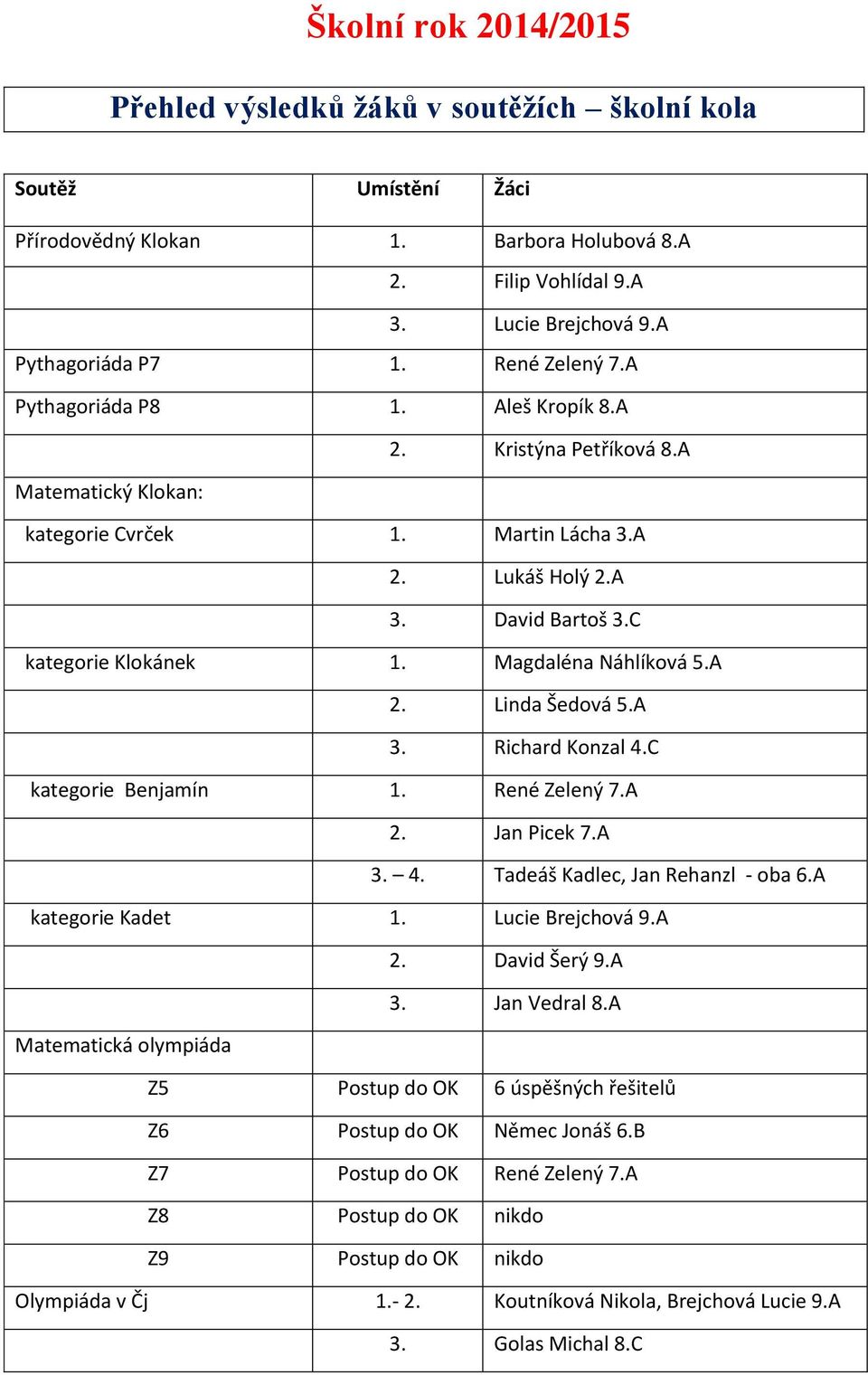 Magdaléna Náhlíková 5.A 2. Linda Šedová 5.A 3. Richard Konzal 4.C kategorie Benjamín 1. René Zelený 7.A 2. Jan Picek 7.A 3. 4. Tadeáš Kadlec, Jan Rehanzl - oba 6.A kategorie Kadet 1.