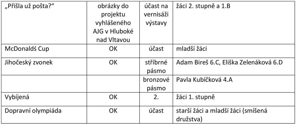 stupně a 1.B McDonaldś Cup OK účast mladší žáci Jihočeský zvonek OK stříbrné Adam Bireš 6.