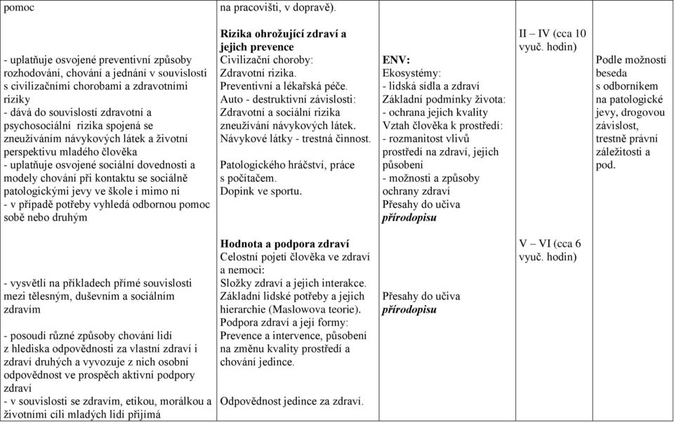 zneužíváním návykových látek a životní perspektivu mladého člověka - uplatňuje osvojené sociální dovednosti a modely chování při kontaktu se sociálně patologickými jevy ve škole i mimo ni - v případě