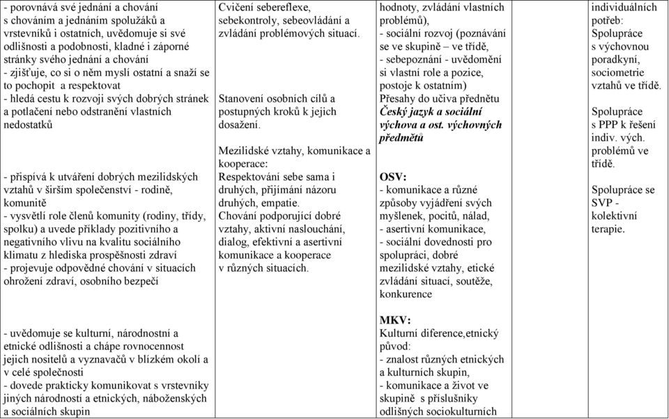 vztahů v širším společenství - rodině, komunitě - vysvětlí role členů komunity (rodiny, třídy, spolku) a uvede příklady pozitivního a negativního vlivu na kvalitu sociálního klimatu z hlediska