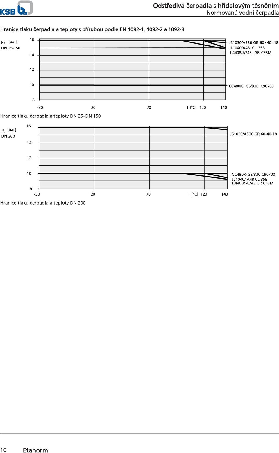 48/A743 GR CF8M 14 12 CC480K - GS/B C90700 8-70 T [ C] 1 1 Hranice tlaku čerpadla a teploty DN