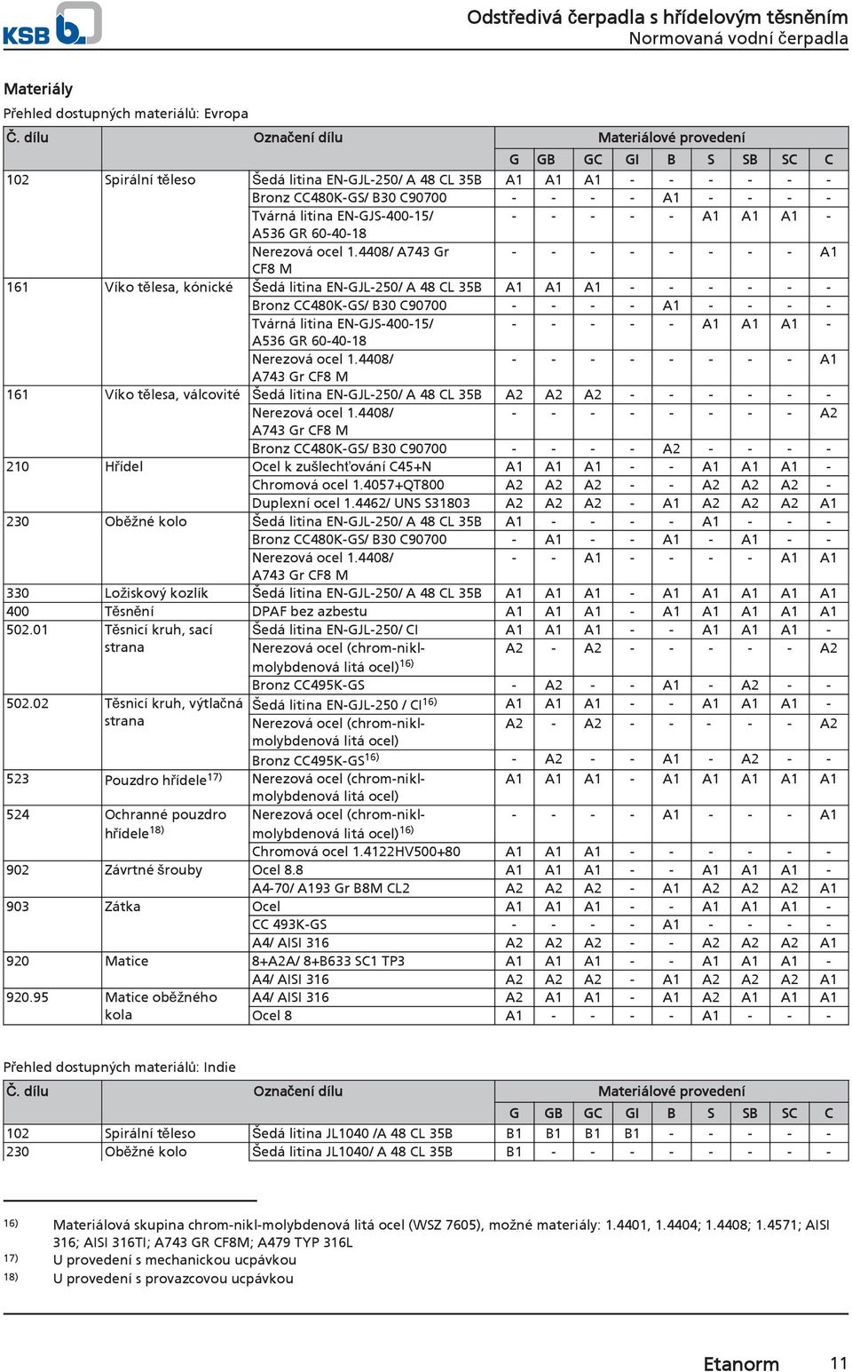 EN-GJS-0-15/ - - - - - A1 A1 A1 - A536 GR 60--18 Nerezová ocel 1.