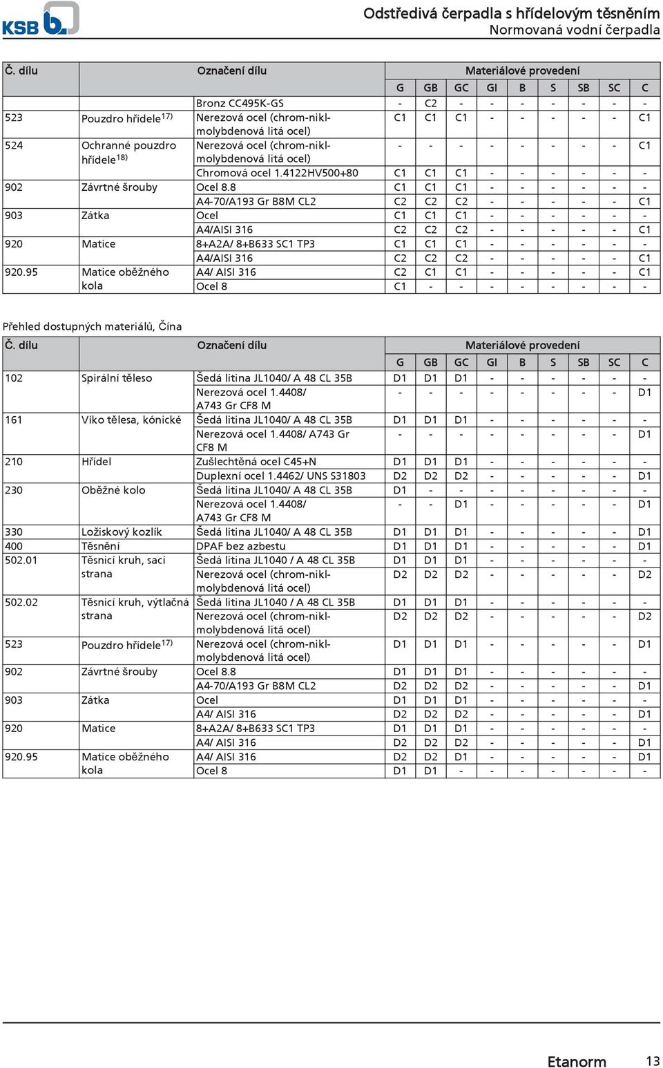 8 C1 C1 C1 - - - - - - A4-70/A193 Gr B8M CL2 C2 C2 C2 - - - - - C1 903 Zátka Ocel C1 C1 C1 - - - - - - A4/AISI 316 C2 C2 C2 - - - - - C1 9 Matice 8+A2A/ 8+B633 SC1 TP3 C1 C1 C1 - - - - - - A4/AISI