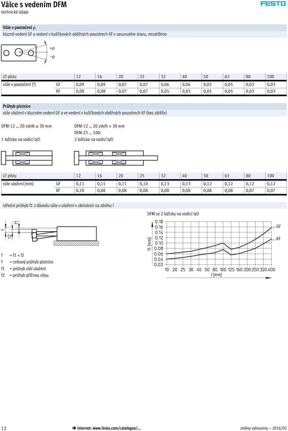 zátě e) DFM-12 20 zdvih 30 mm 1 ložisko na vodicí tyči DFM-12 20 zdvih > 30 mm DFM-25 100: 2 lo iska na vodicí tyči pístu 12 16 20 25 32 40 50 63 80 100 vůle ulo ení [mm] GF 0,11 0,11 0,11 0,10 0,13