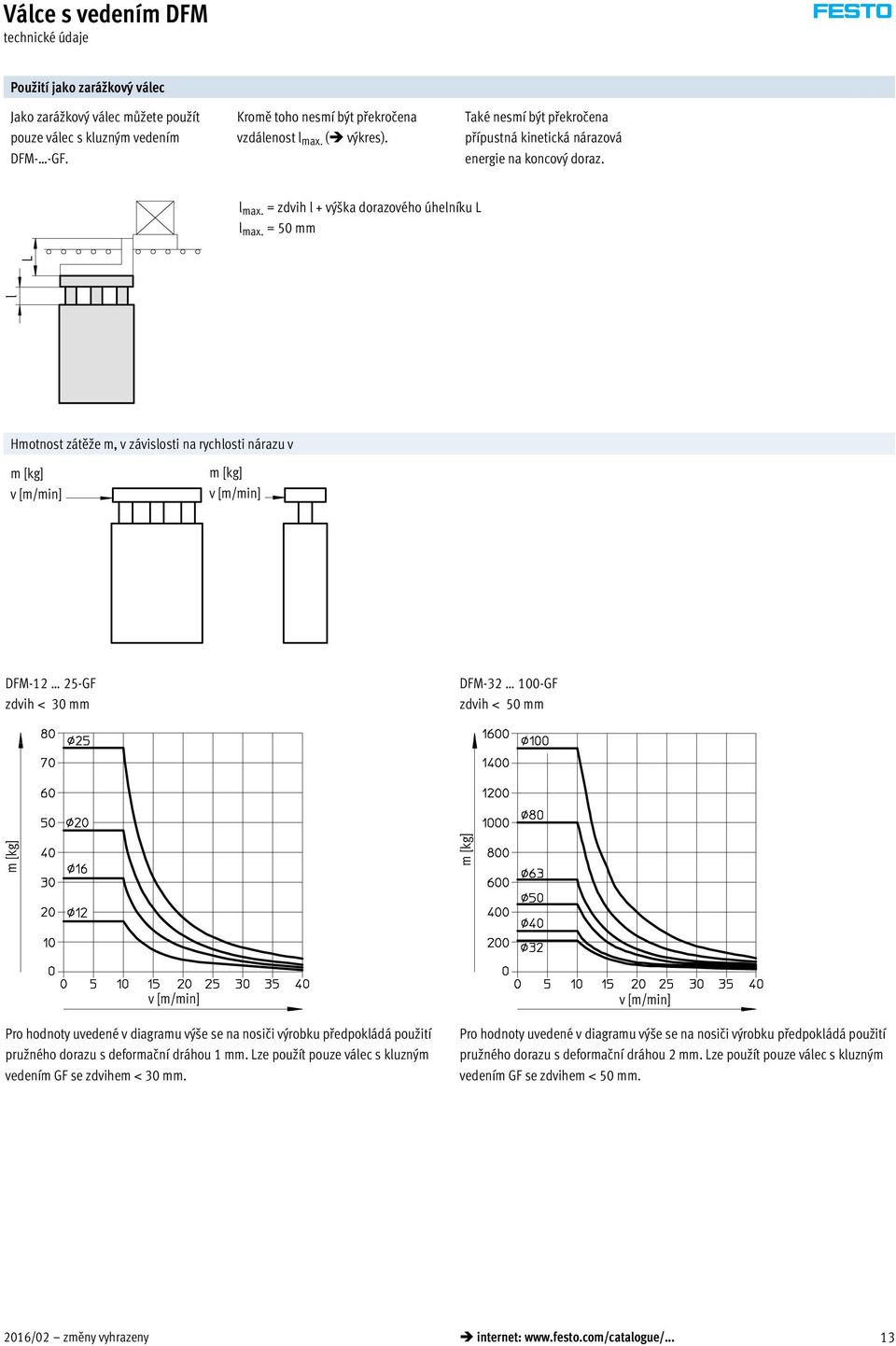 = 50 mm Hmotnost zátěže m, v závislosti na rychlosti nárazu v m [kg] v [m/min] m [kg] v [m/min] DFM-12 25-GF zdvih < 30 mm DFM-32 100-GF zdvih < 50 mm m [kg] m [kg] v [m/min] Pro hodnoty uvedené v