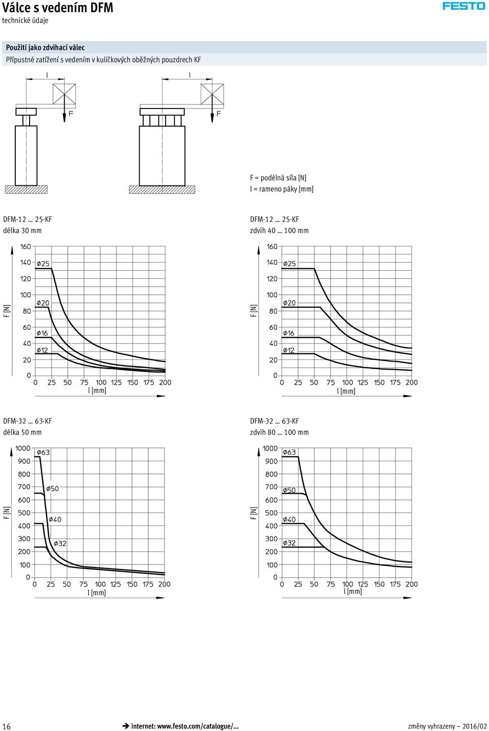 délka 30 mm DFM-12 25-KF zdvih 40 100 mm l [mm] l [mm] DFM-32 63-KF délka 50 mm DFM-32
