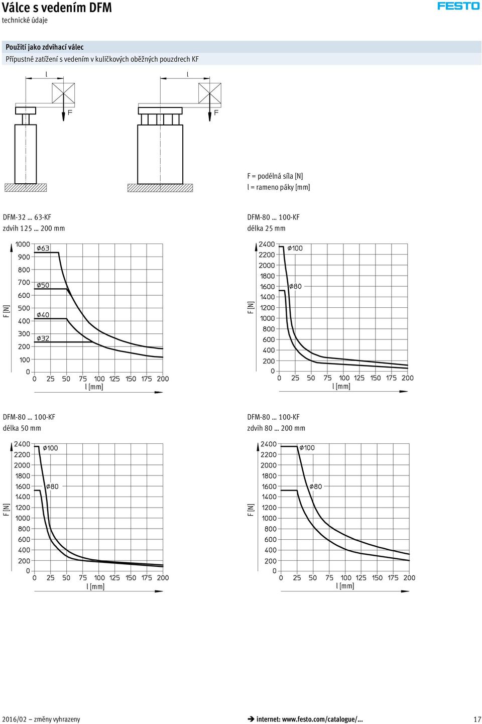zdvih 125 200 mm DFM-80 100-KF délka 25 mm l [mm] l [mm] DFM-80 100-KF délka 50 mm DFM-80