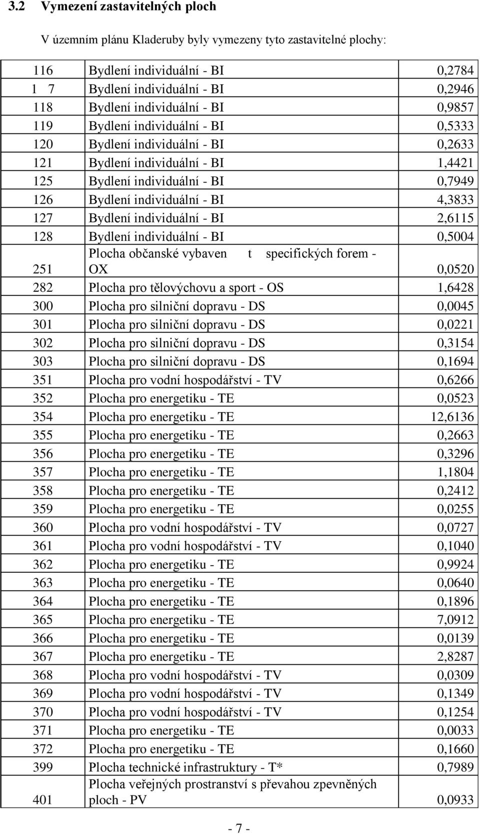 Bydlení individuální - BI 2,6115 128 Bydlení individuální - BI 0,5004 251 Plocha občanské vybavent specifických forem - OX 0,0520 282 Plocha pro tělovýchovu a sport - OS 1,6428 300 Plocha pro