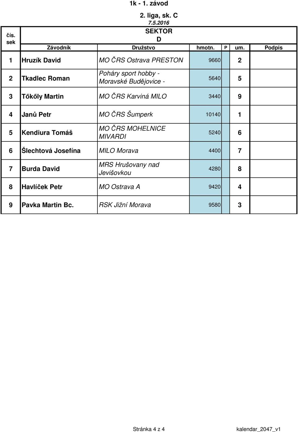 MO ČRS Karviná MILO 0 Janů Petr MO ČRS Šumperk 00 Kendiura Tomáš 0 6 6