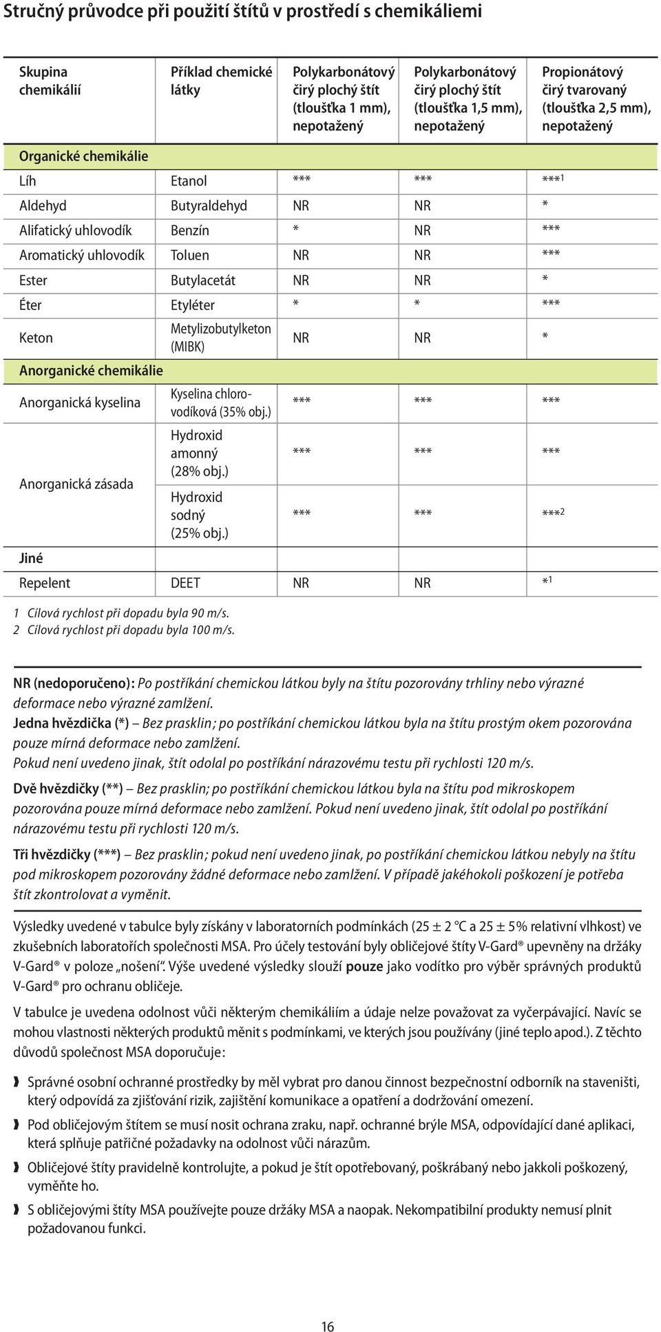 Aromatický uhlovodík Toluen NR NR *** Ester Butylacetát NR NR * Éter Etyléter * * *** Keton Metylizobutylketon (MIBK) NR NR * Anorganické chemikálie Anorganická kyselina Kyselina chlorovodíková (35%