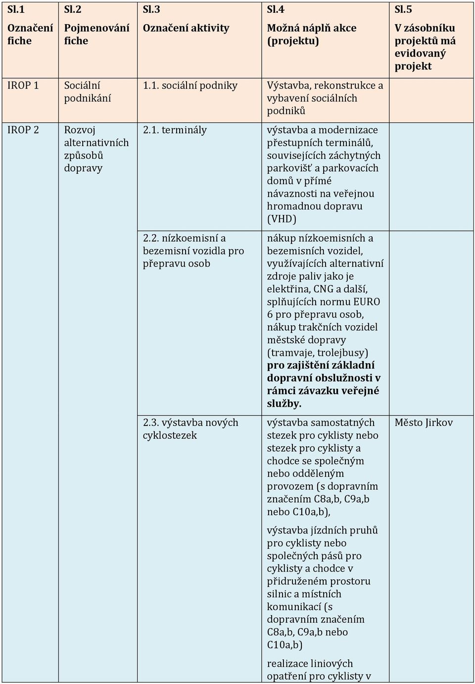 2. nízkoemisní a bezemisní vozidla pro přepravu osob nákup nízkoemisních a bezemisních vozidel, využívajících alternativní zdroje paliv jako je elektřina, CNG a další, splňujících normu EURO 6 pro