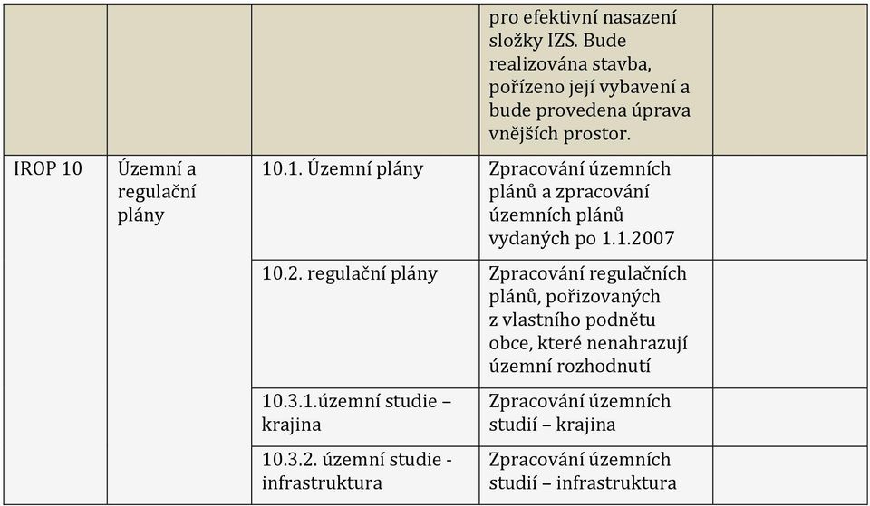 .1. Územní plány Zpracování územních plánů a zpracování územních plánů vydaných po 1.1.20