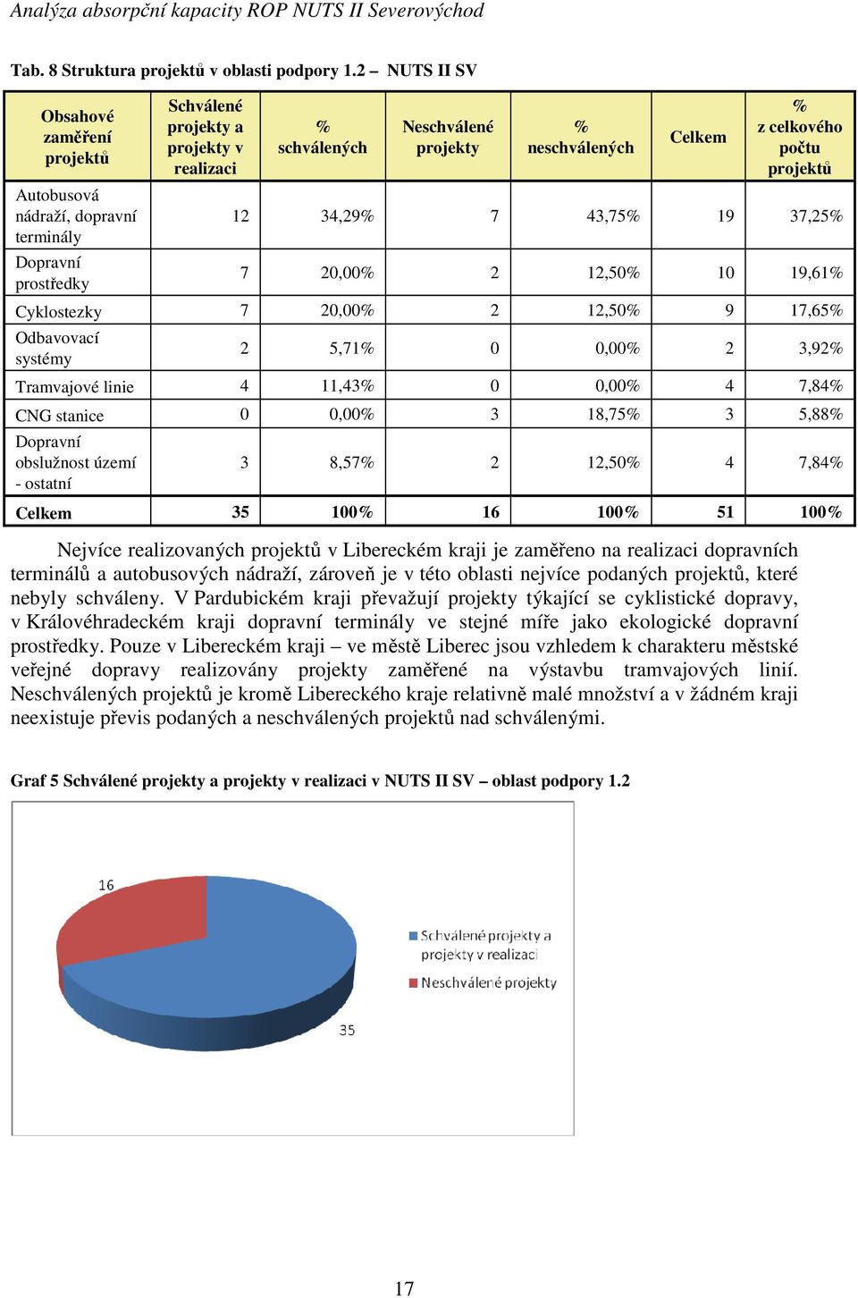 % z celkového počtu projektů 12 34,29% 7 43,75% 19 37,25% 7 20,00% 2 12,50% 10 19,61% Cyklostezky 7 20,00% 2 12,50% 9 17,65% Odbavovací systémy 2 5,71% 0 0,00% 2 3,92% Tramvajové linie 4 11,43% 0