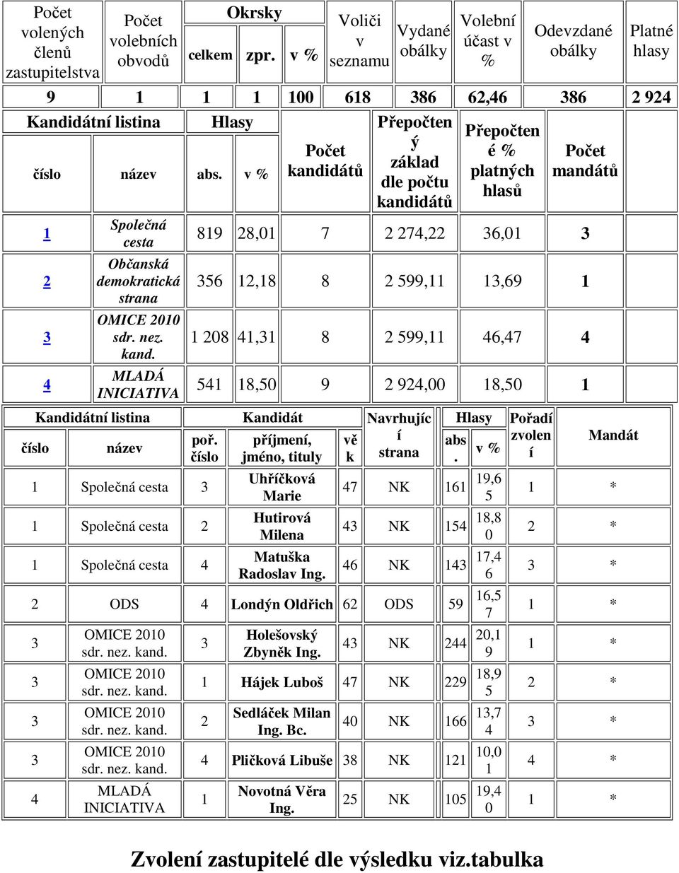 v % kandidátů základ platných mandátů dle počtu hlasů kandidátů 1 4 Společná cesta demokratická strana OMICE 010 sdr. nez. kand. MLADÁ INICIATIVA 819 8,01 7 74, 6,01 56 1,18 8 599,11 1,69 1 1 08 41,1 8 599,11 46,47 4 541 18,50 9 94,00 18,50 1 Kandidátní listina Kandidát Navrhujíc Hlasy poř.