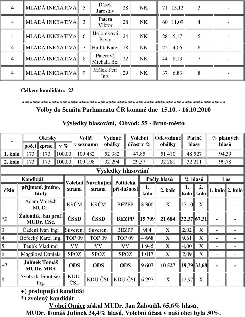 NK 44 8,1 7-9 NK 7 6,8 8 - *************************************************************************** Volby do Senátu Parlamentu ČR konané dne 15.10. - 16.10.010 Okrsky počet zprac.