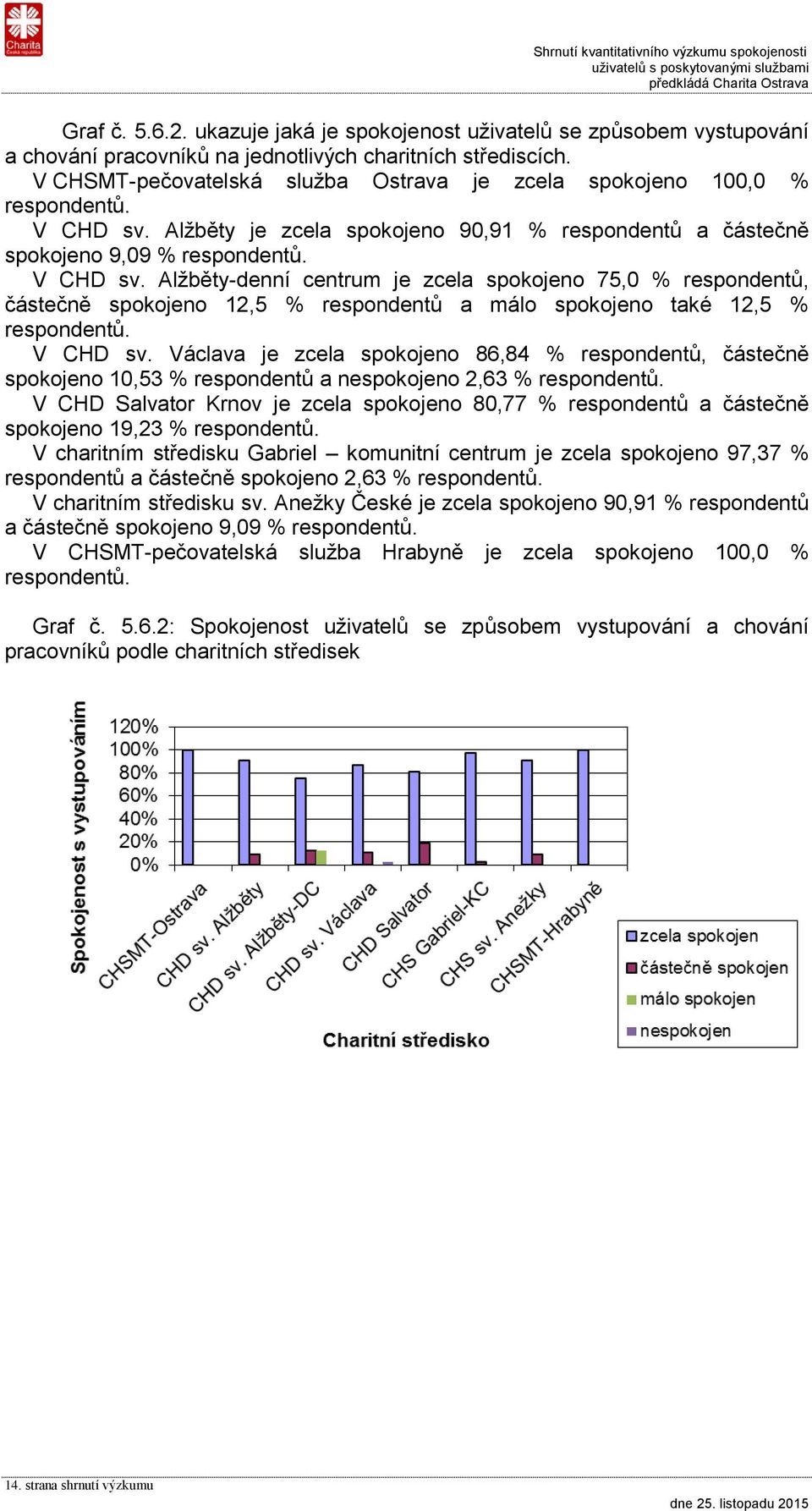 Alžběty je zcela spokojeno 90,91 % respondentů a částečně spokojeno 9,09 % respondentů. V CHD sv.