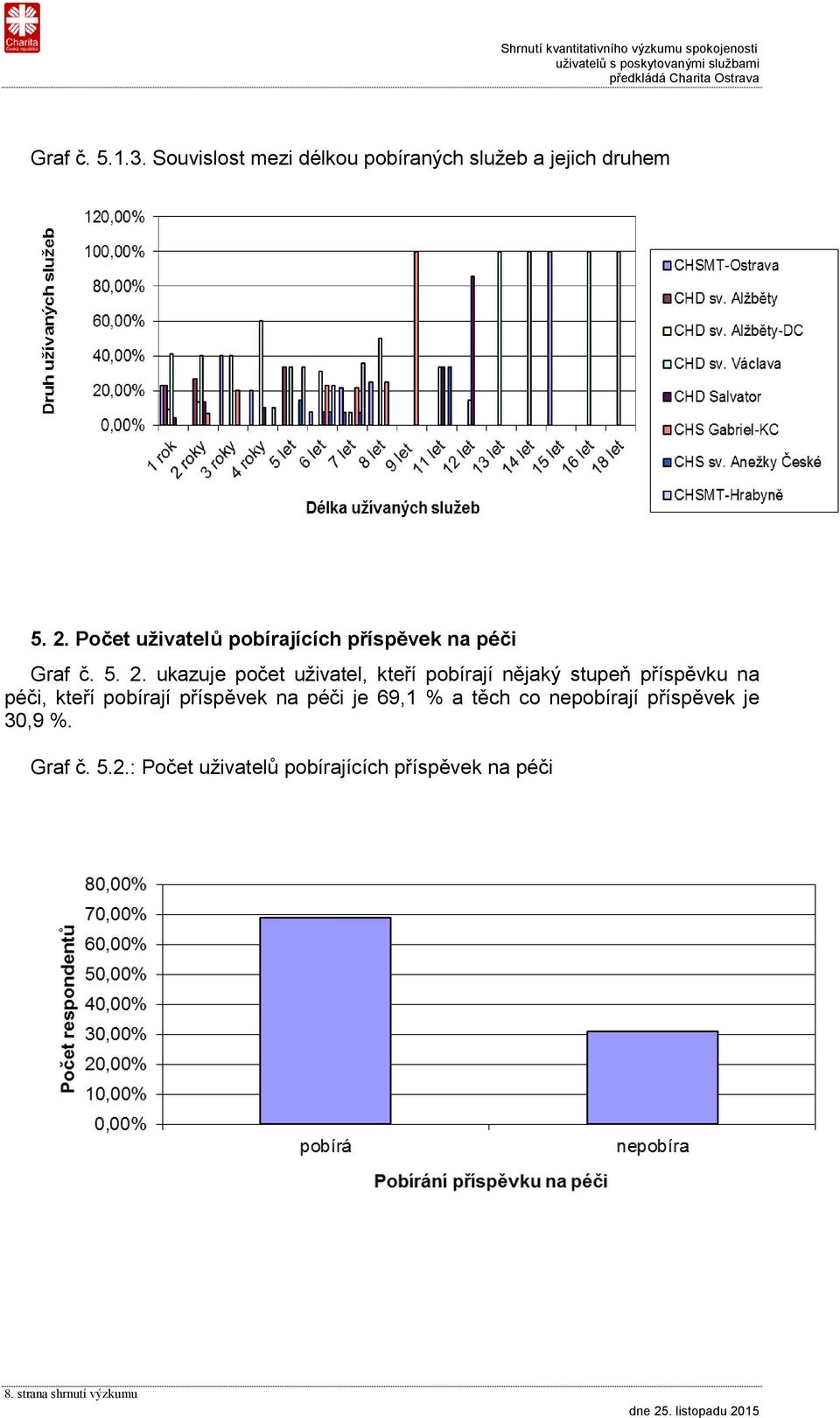 ukazuje počet uživatel, kteří pobírají nějaký stupeň příspěvku na péči, kteří pobírají