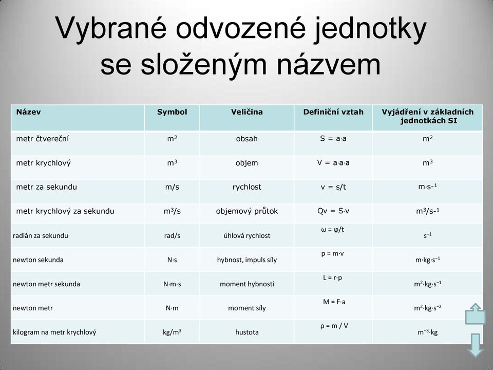 Qv = S v m 3 /s- 1 radián za sekundu rad/s úhlová rychlost newton sekunda N s hybnost, impuls síly newton metr sekunda N m s moment hybnosti