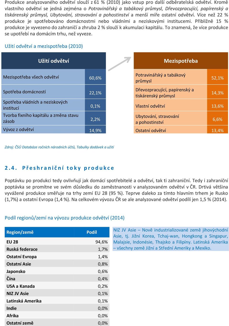 Více než 22 % produkce je spotřebováno domácnostmi nebo vládními a neziskovými institucemi. Přibližně 15 % produkce je vyvezeno do zahraničí a zhruba 2 % slouží k akumulaci kapitálu.