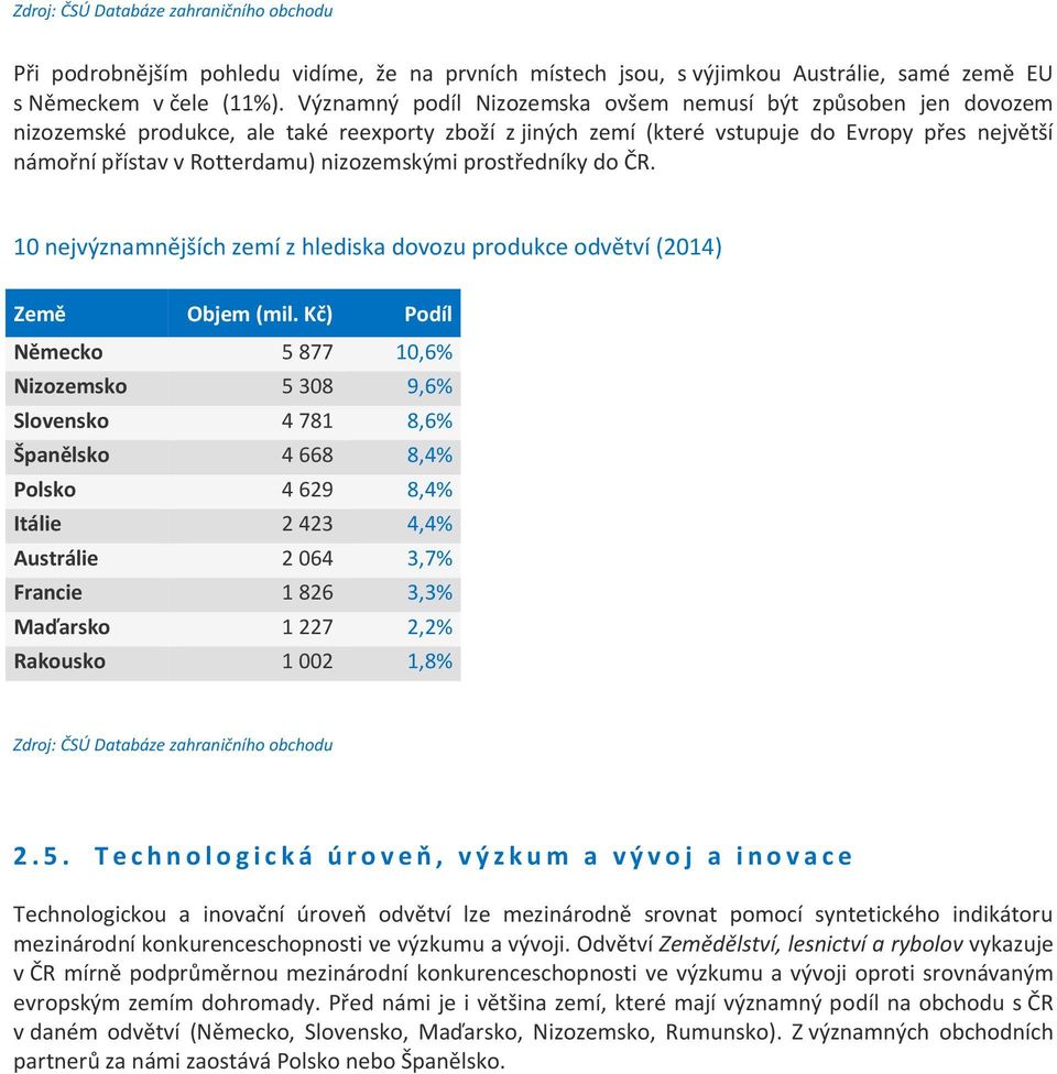 nizozemskými prostředníky do ČR. 10 nejvýznamnějších zemí z hlediska dovozu produkce odvětví (2014) Země Objem (mil.