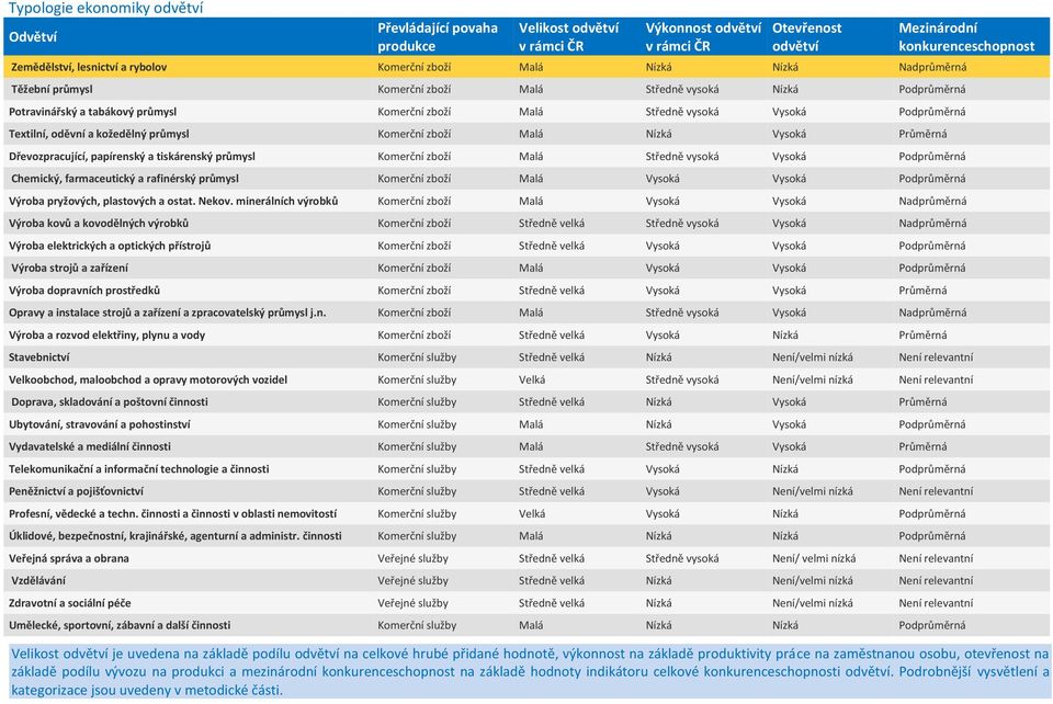 kožedělný průmysl Komerční zboží Malá Nízká Vysoká Průměrná Dřevozpracující, papírenský a tiskárenský průmysl Komerční zboží Malá Středně vysoká Vysoká Podprůměrná Chemický, farmaceutický a