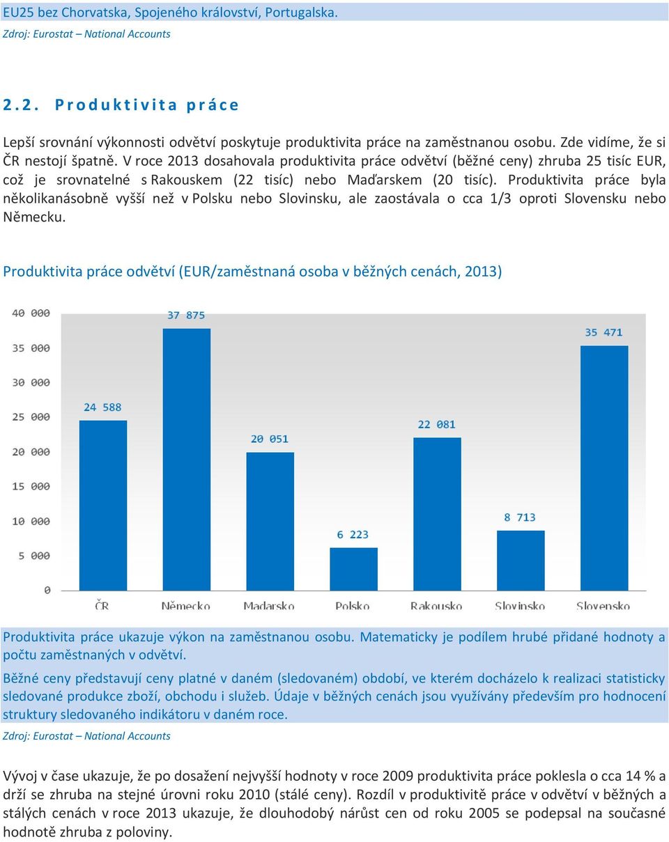 V roce 2013 dosahovala produktivita práce odvětví (běžné ceny) zhruba 25 tisíc EUR, což je srovnatelné s Rakouskem (22 tisíc) nebo Maďarskem (20 tisíc).