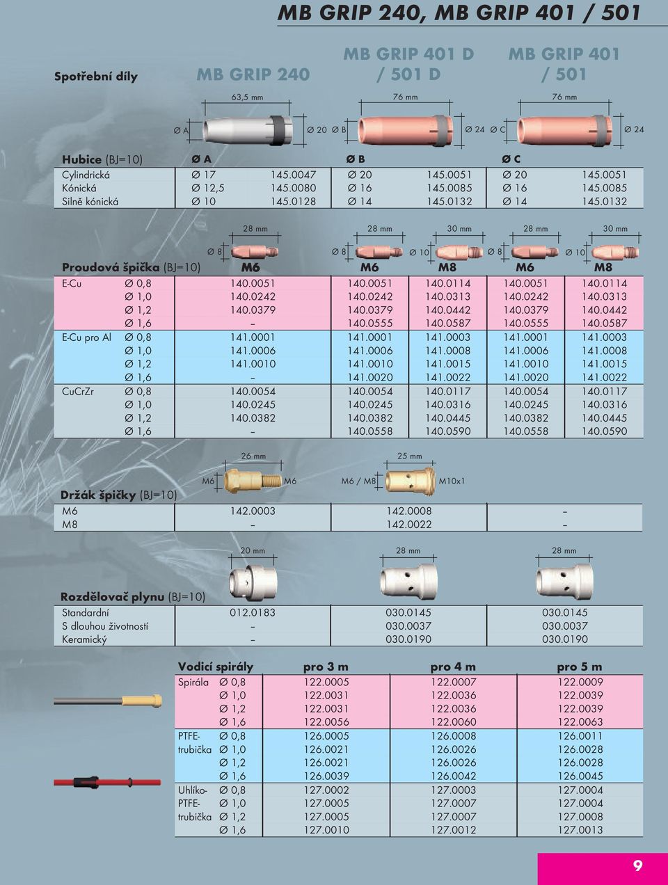 0132 30 mm 30 mm Ø 8 Ø 8 Proudová špička (BJ=10) M6 M6 M8 M6 M8 E-Cu Ø 0,8 140.0051 140.0051 140.0114 140.0051 140.0114 Ø 1,0 140.0242 140.0242 140.0313 140.0242 140.0313 Ø 1,2 140.0379 140.0379 140.0442 140.