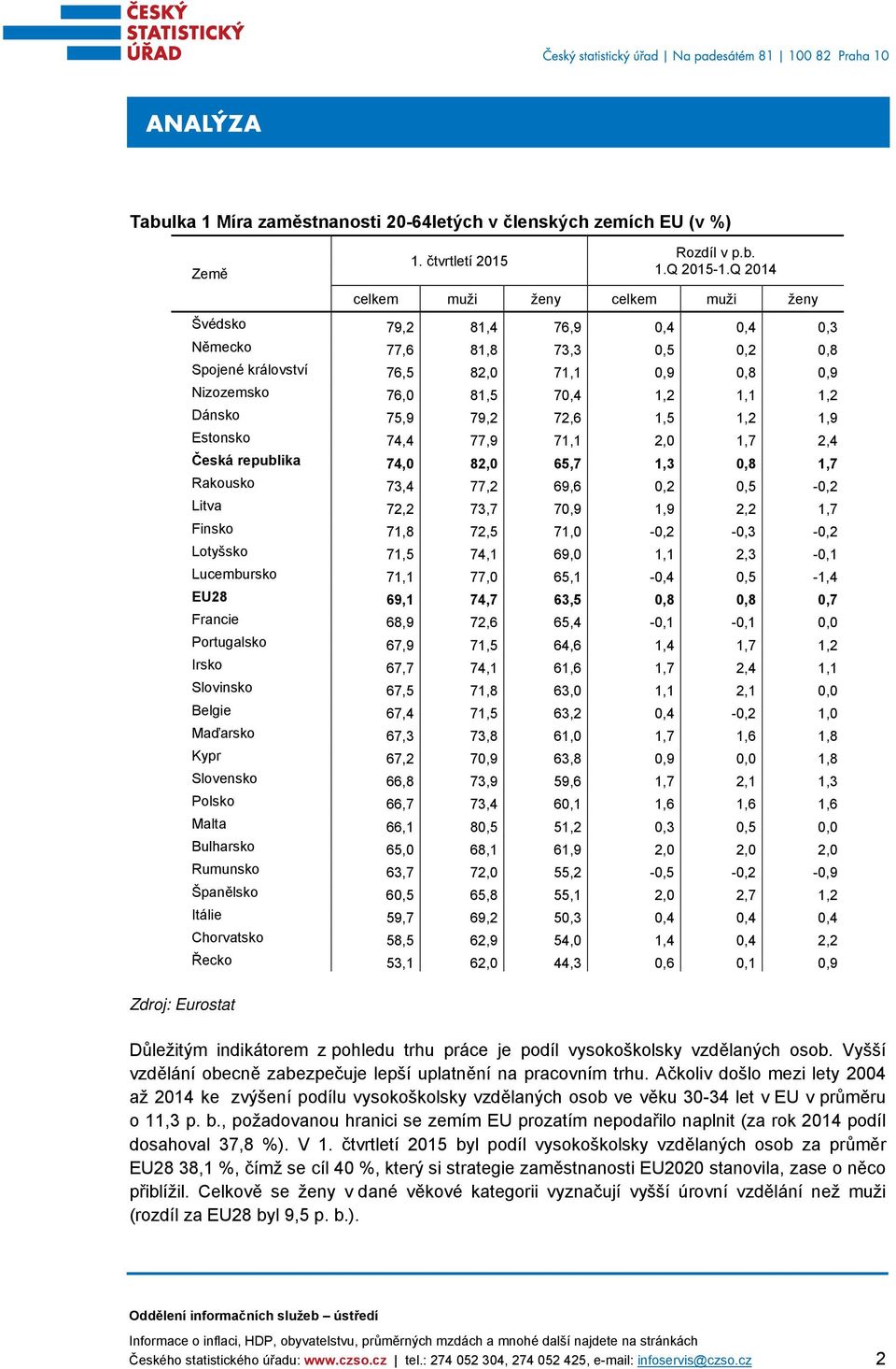 Dánsko 75,9 79,2 72,6 1,5 1,2 1,9 Estonsko 74,4 77,9 71,1 2,0 1,7 2,4 Česká republika 74,0 82,0 65,7 1,3 0,8 1,7 Rakousko 73,4 77,2 69,6 0,2 0,5-0,2 Litva 72,2 73,7 70,9 1,9 2,2 1,7 Finsko 71,8 72,5