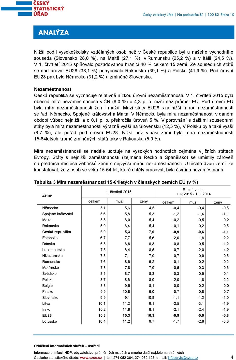 Pod úrovní EU28 pak bylo Německo (31,2 %) a zmíněné Slovensko. Nezaměstnanost Česká republika se vyznačuje relativně nízkou úrovní nezaměstnanosti. V 1.