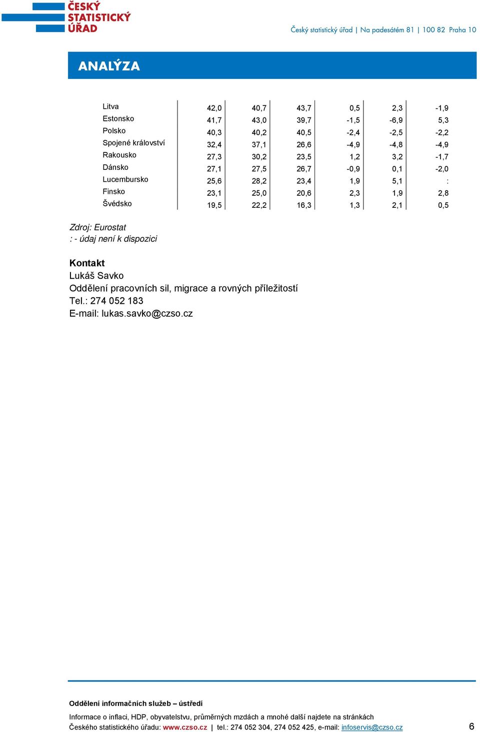 20,6 2,3 1,9 2,8 Švédsko 19,5 22,2 16,3 1,3 2,1 0,5 : - údaj není k dispozici Kontakt Lukáš Savko Oddělení pracovních sil, migrace a rovných