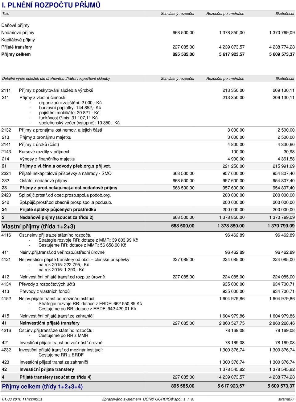 Příjmy z poskytování služeb a výrobků 213 350,00 209 130,11 211 Příjmy z vlastní činnosti - organizační zajištění: 2 000,- Kč - burzovní poplatky: 144 852,- Kč - pojištění mobiliáře: 20 821,- Kč -