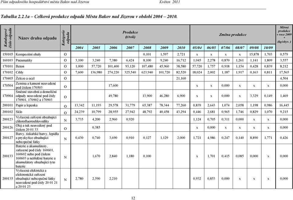 ) Změna produkce 2008 2009 2010 05/04 06/05 07/06 08/07 09/08 10/09 0,101 1,597 2,721 15,878 1,703 0,579 150105 Kompozitní obaly O 160103 Pneumatiky O 3,100 3,240 7,380 6,424 8,100 9,240 16,712 1,045