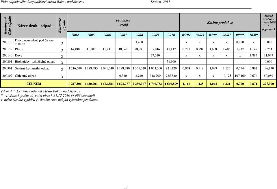 ) Změna produkce 2008 2009 2010 3,400 O 200139 Plasty CELKEM 28,981 35,846 41,112 27,510 05/04 06/05 07/06 08/07 09/08 10/09 0 0 0,781 0,994 1,608 1,605 1,237 1,147 8,751 1,887 11,047 51,900 1