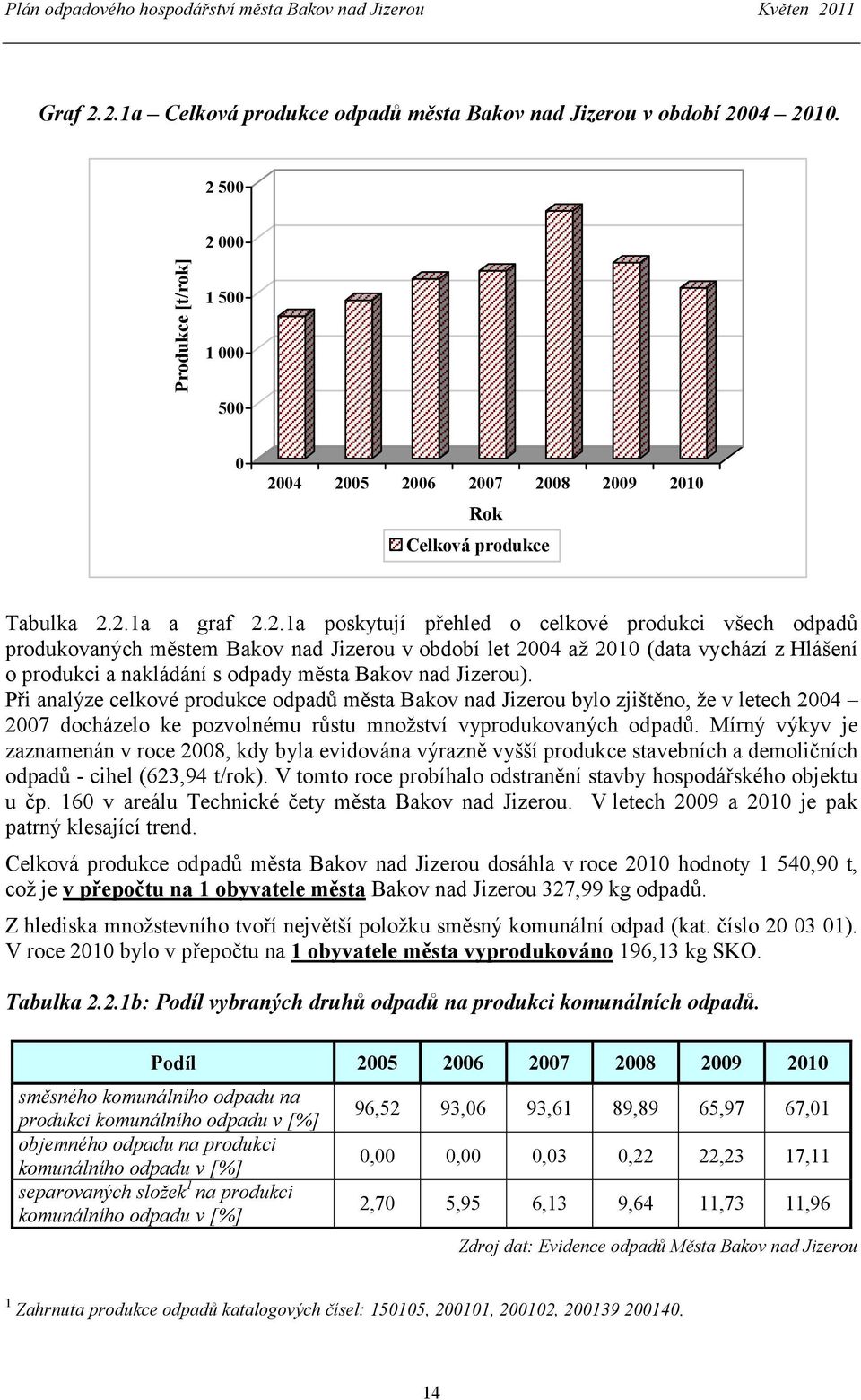 Jizerou). Při analýze celkové produkce odpadů města Bakov nad Jizerou bylo zjištěno, že v letech 2004 2007 docházelo ke pozvolnému růstu množství vyprodukovaných odpadů.