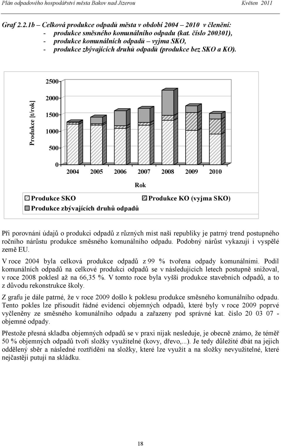 Produkce [t/rok] 2500 2000 1500 1000 500 0 2004 2005 2006 2007 2008 2009 2010 Rok Produkce SKO Produkce zbývajících druhů odpadů Produkce KO (vyjma SKO) Při porovnání údajů o produkci odpadů z