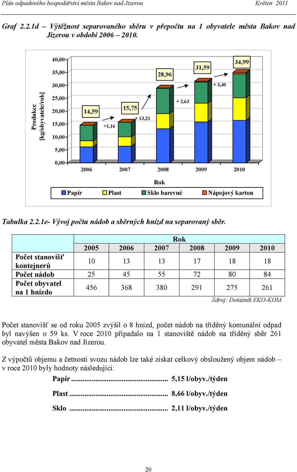 Rok Počet stanovišť kontejnerů Počet nádob Počet obyvatel na 1 hnízdo 2005 2006 2007 2008 2009 2010 10 13 13 17 18 18 25 45 55 72 80 84 456 368 380 291 275 261 Zdroj: Dotazník EKOKOM Počet stanovišť