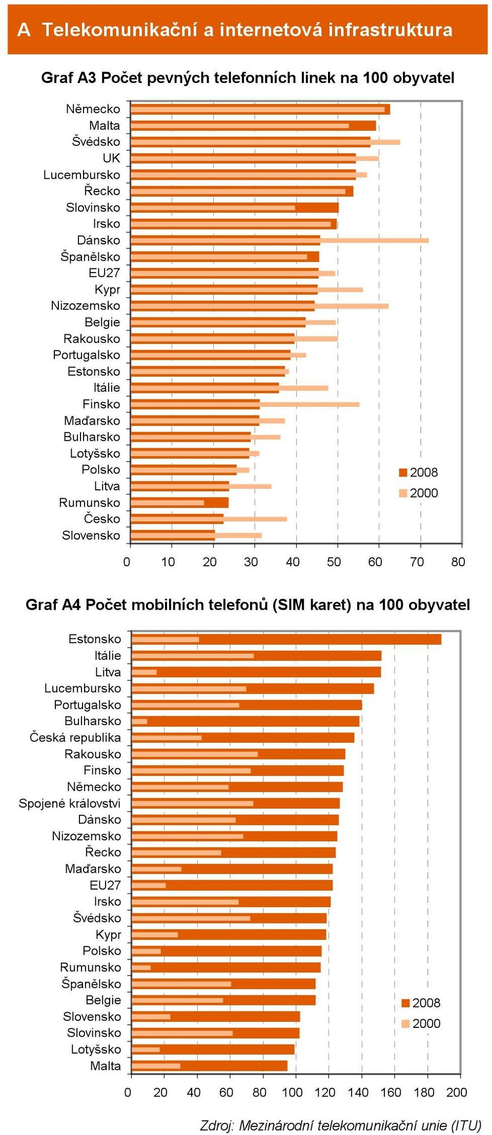 mobilních telefonů (SIM karet) na 100 obyvatel Estonsko Litva Bulharsko EU7 Kypr Rumunsko