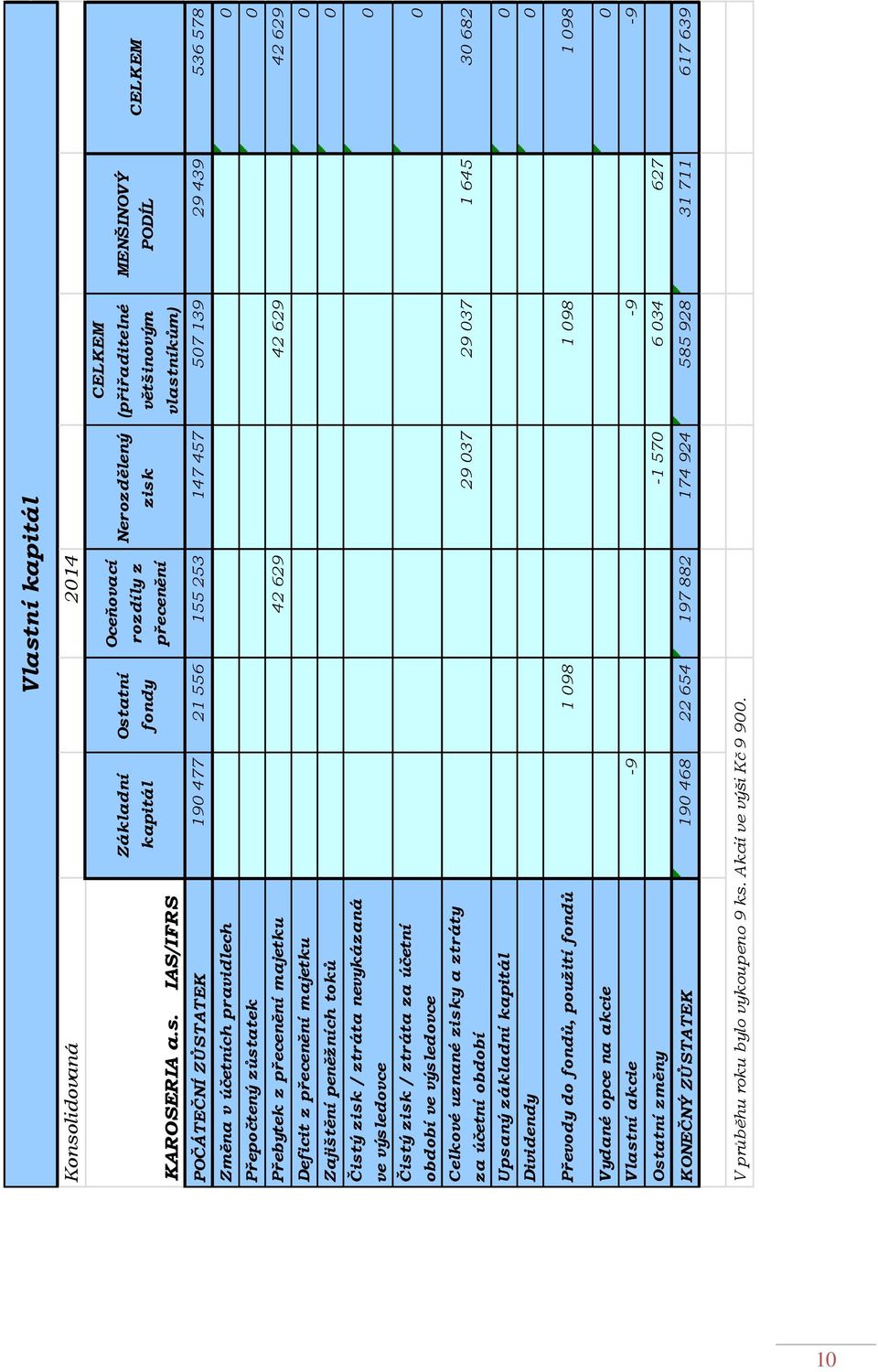 přecenění majetku 0 Zajištění peněžních toků 0 Čistý zisk / ztráta nevykázaná 0 ve výsledovce Čistý zisk / ztráta za účetní 0 období ve výsledovce Celkové uznané zisky a ztráty 29 037 29 037 1 645 30