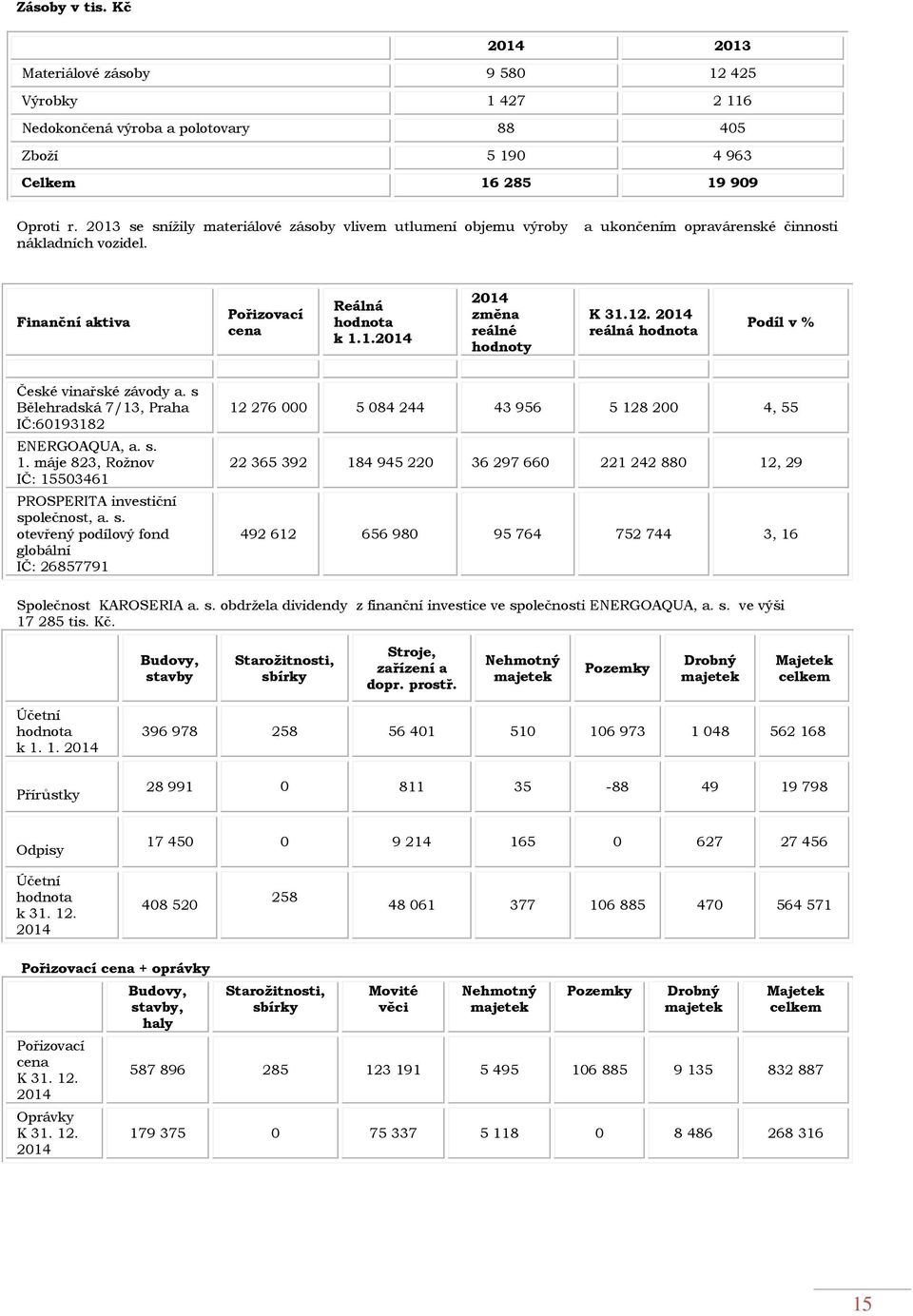 12. 2014 reálná hodnota Podíl v % České vinařské závody a. s 