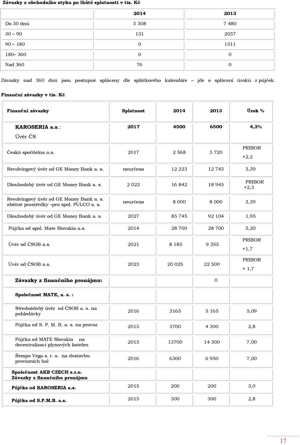 Finanční závazky v tis. Kč Finanční závazky Splatnost 2014 2013 Úrok % KAROSERIA a.s.: Úvěr ČS 2017 4500 6500 4,3% Česká spořitelna a.s. 2017 2 568 3 720 PRIBOR +2,2 Revolvingový úvěr od GE Money Bank a.