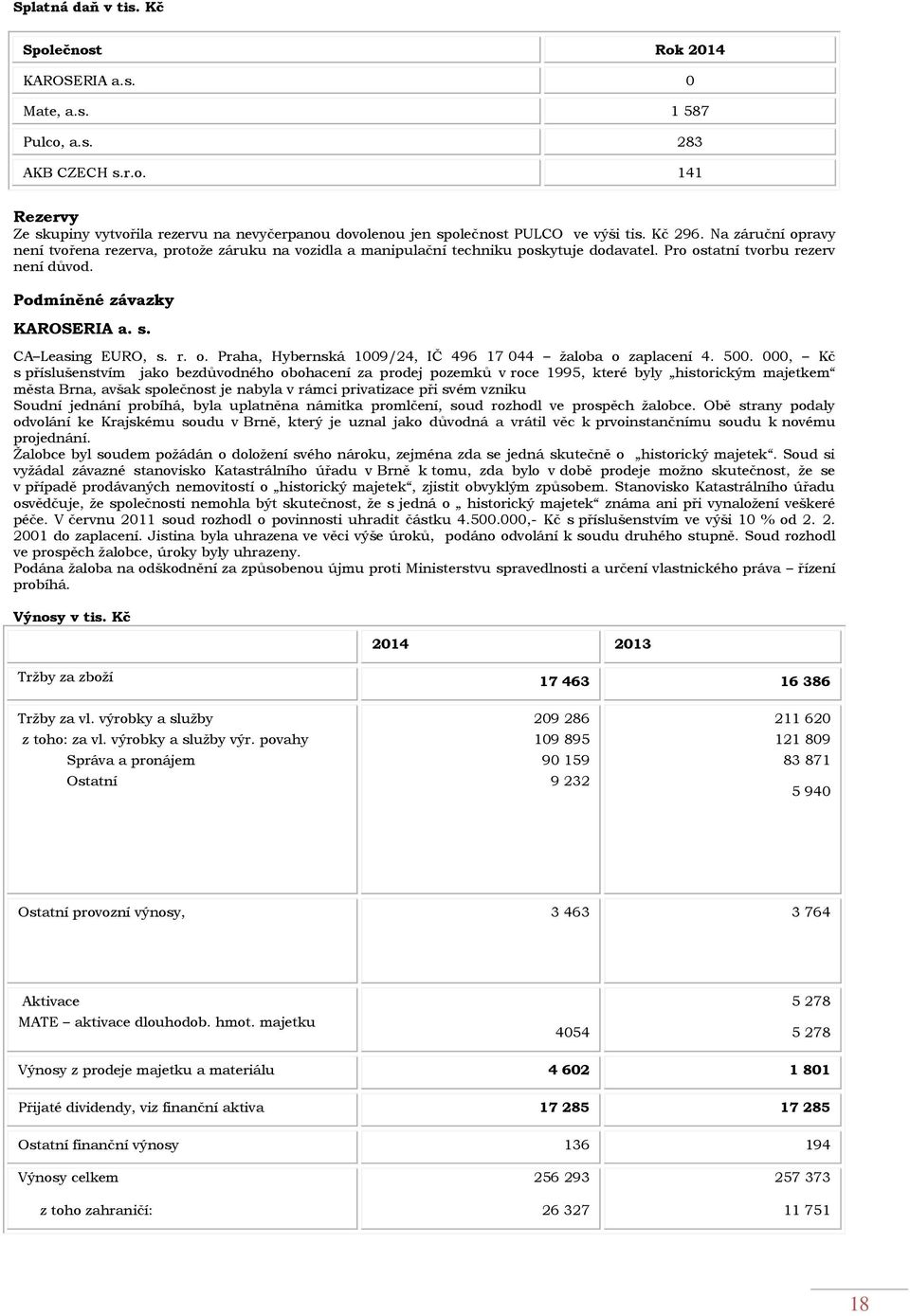 CA Leasing EURO, s. r. o. Praha, Hybernská 1009/24, IČ 496 17 044 žaloba o zaplacení 4. 500.