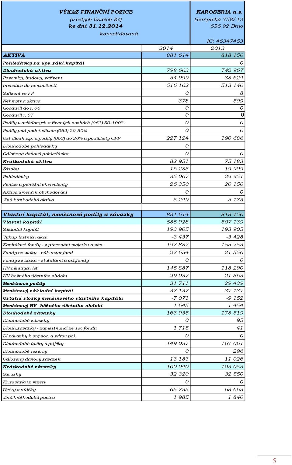 06 0 0 Goodwill r. 07 0 0 Podíly v ovládaných a řízených osobách (061) 50-100% 0 0 Podíly pod podst.vlivem (062) 20-50% 0 0 Ost.dlouh.c.p. a podíly (063) do 20% a podíl.