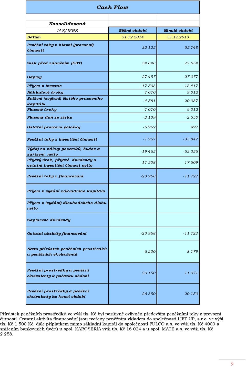 2013 Peněžní toky z hlavní (provozní) činnosti 32 125 55 748 Zisk před zdaněním (EBT) 34 848 27 654 Odpisy 27 457 27 077 Příjem z investic -17 508-18 417 Nákladové úroky 7 070 9 012 Snížení (zvýšení)