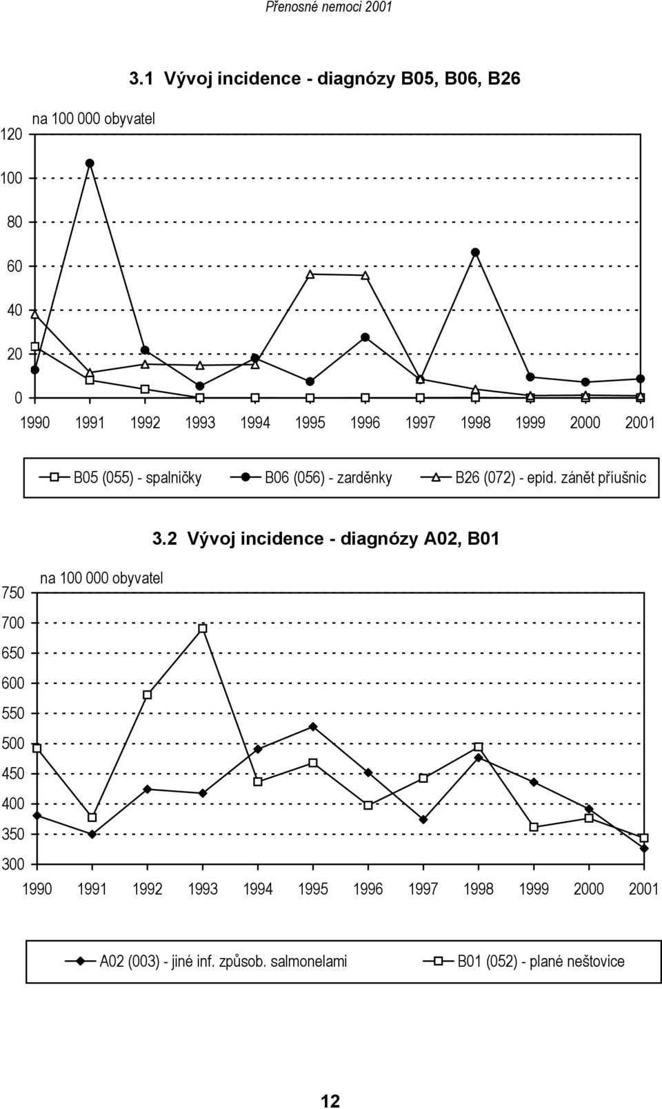 2 Vývoj incidence - diagnózy A02, B01 750 na 100 000 obyvatel 700 650 600 550 500 450 400 350 300 1990 1991 1992