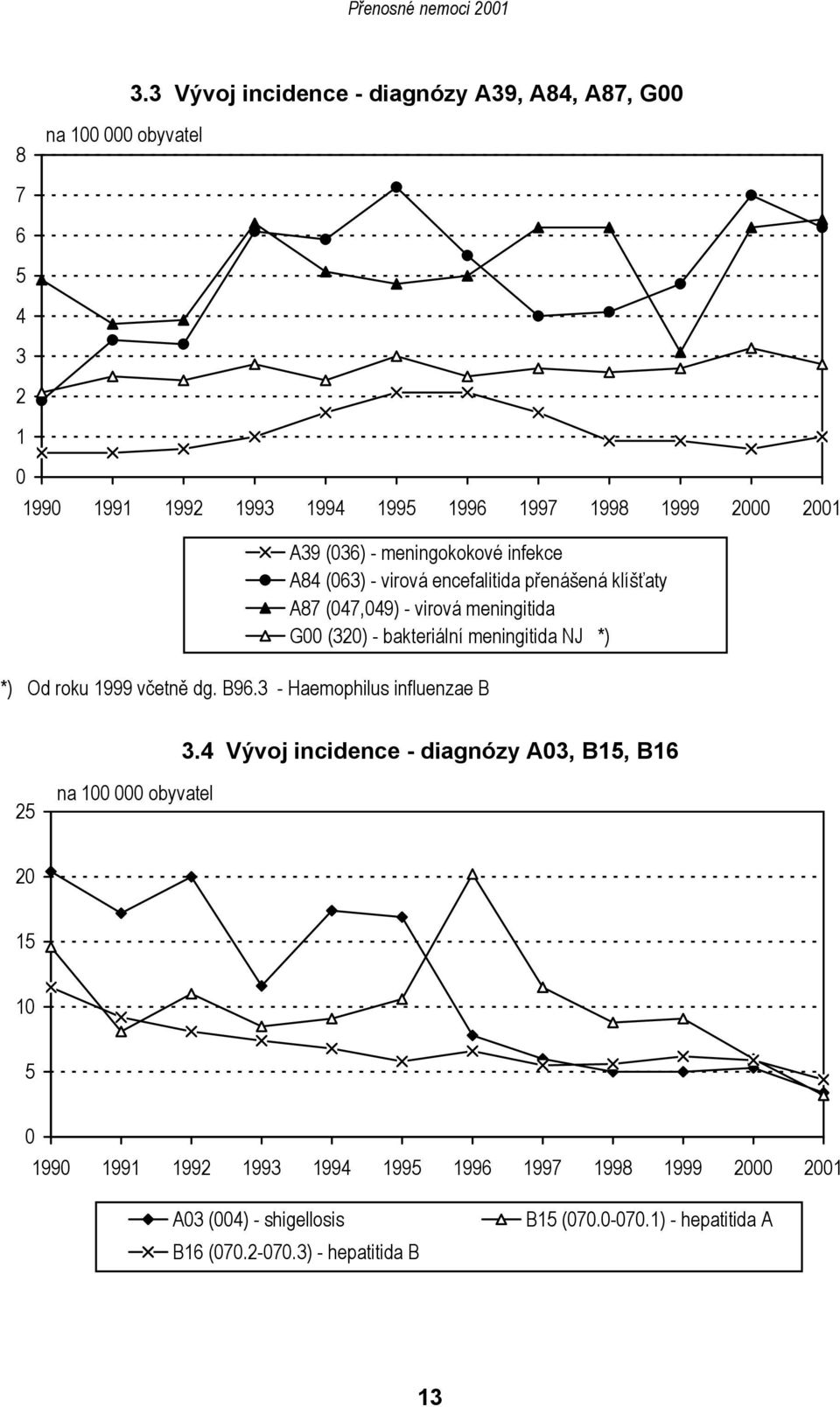 meningitida NJ *) *) Od roku 1999 včetně dg. B96.3 - Haemophilus influenzae B 3.